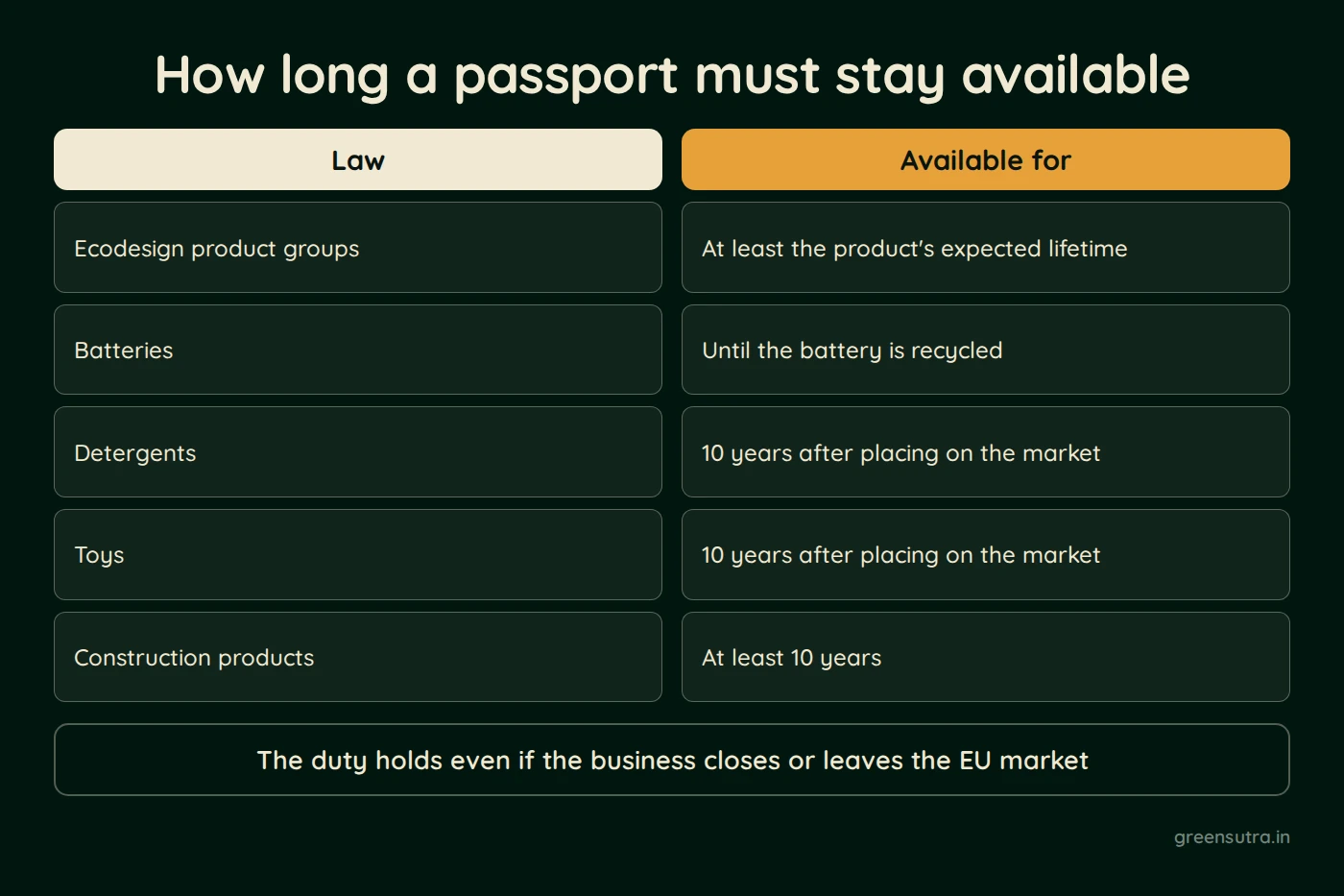 Diagram, How long a passport must stay available. Ecodesign product groups: at least the product's expected lifetime. Batteries: until the battery is recycled. Detergents and toys: 10 years after the product is placed on the market. Construction products: at least 10 years. The duty holds even if the business closes or leaves the EU market.