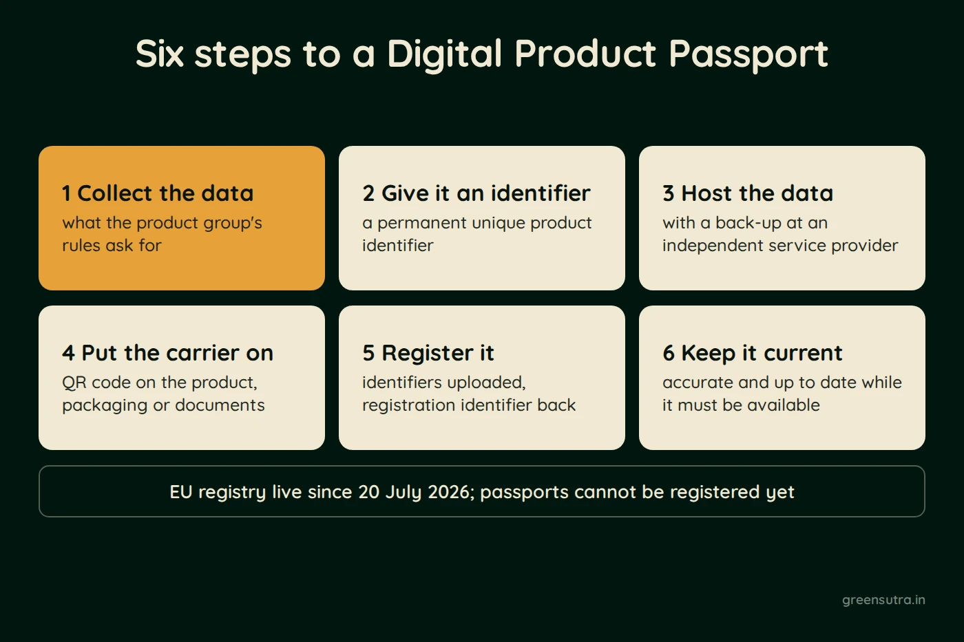 Diagram, Six steps to a Digital Product Passport: collect the data the product group's rules ask for, give the product a permanent unique identifier, host the data with a back-up at an independent service provider, put the carrier on the product, packaging or documents, register the identifiers with the EU and get a registration identifier back, and keep the passport current. The EU registry has been live since 20 July 2026, but passports cannot be registered yet.