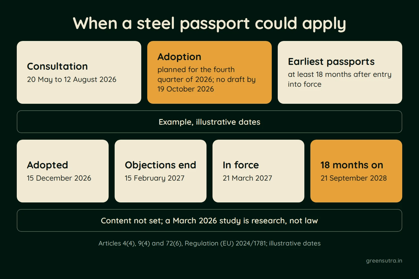 Diagram of when a steel passport could apply. The consultation ran from 20 May to 12 August 2026, and adoption is planned for the fourth quarter of 2026. Passports follow at least 18 months after entry into force. In the illustrative example, adoption on 15 December 2026 and entry into force on 21 March 2027 point to around 21 September 2028. Content is not set.