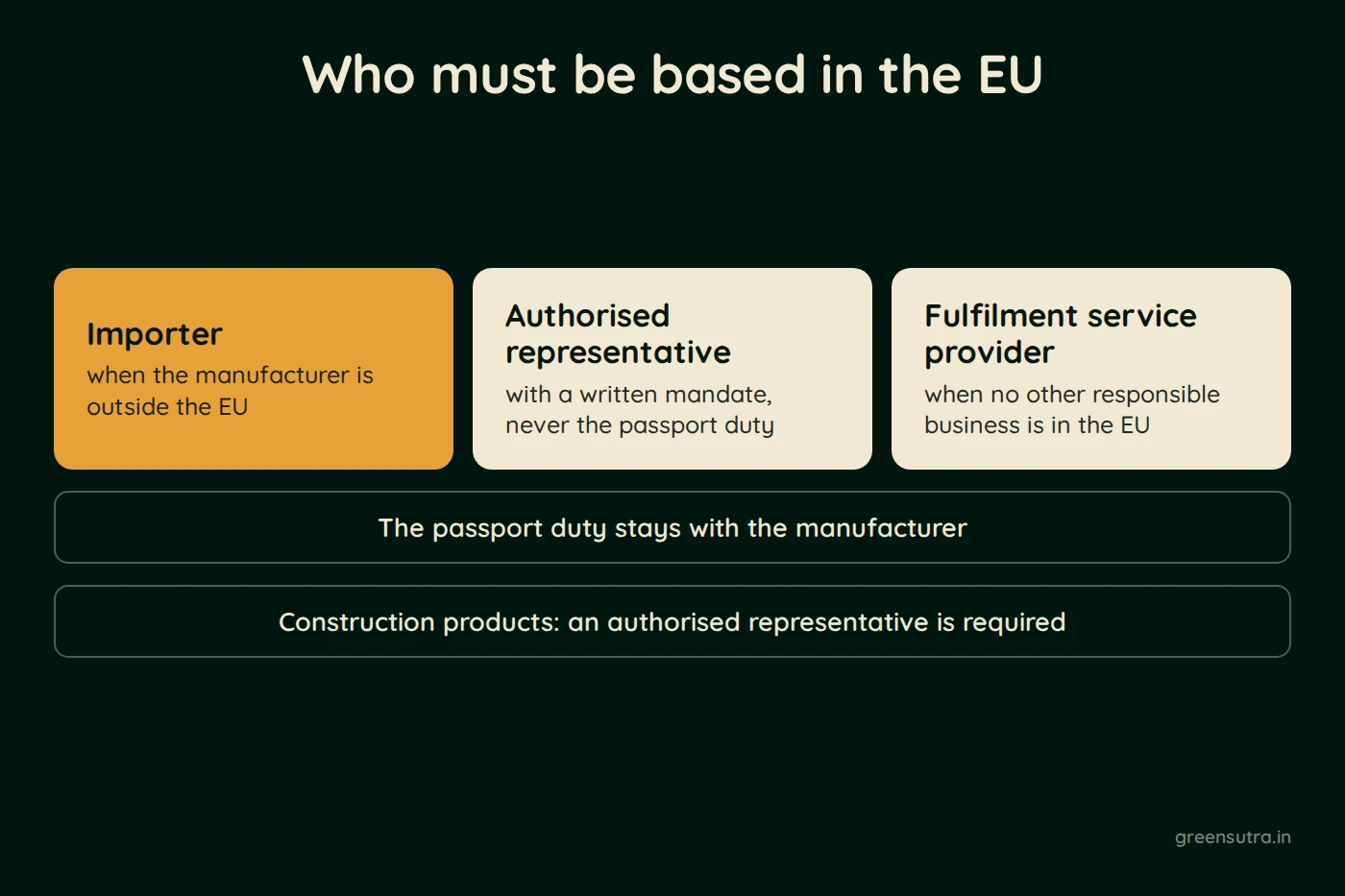 Diagram, Who must be based in the EU. The importer, when the manufacturer is outside the EU. An authorised representative with a written mandate, which can never take the passport duty. A fulfilment service provider, when no other responsible business is in the EU. The passport duty stays with the manufacturer. For construction products, an authorised representative is required.