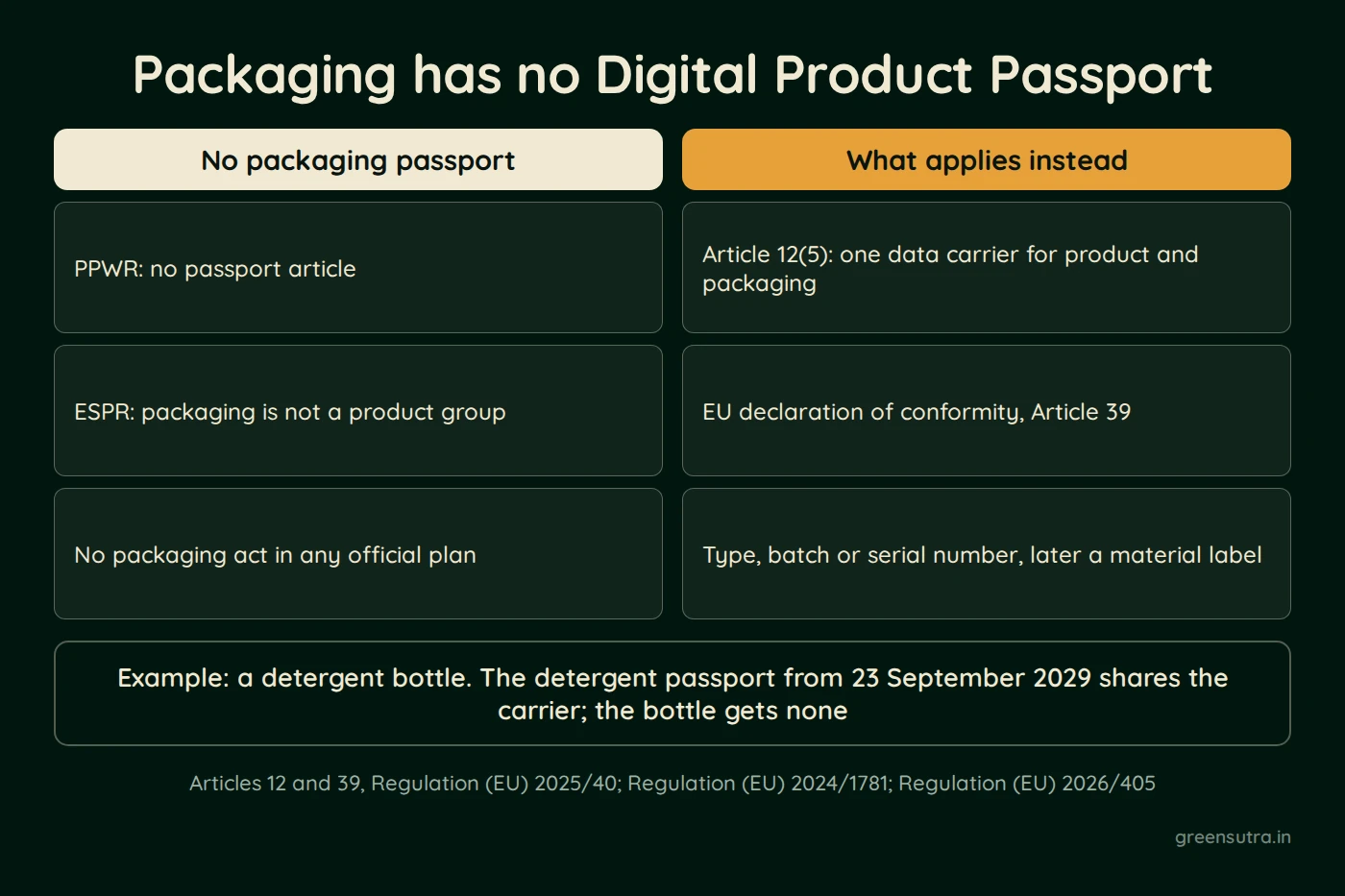Diagram showing that packaging has no Digital Product Passport. The PPWR has no passport article, packaging is not an ESPR product group, and no official plan names one. Instead, Article 12(5) requires one data carrier for product and packaging, and Article 39 an EU declaration of conformity. In the example, a detergent bottle shares the detergent passport's carrier from 23 September 2029 but gets no passport.