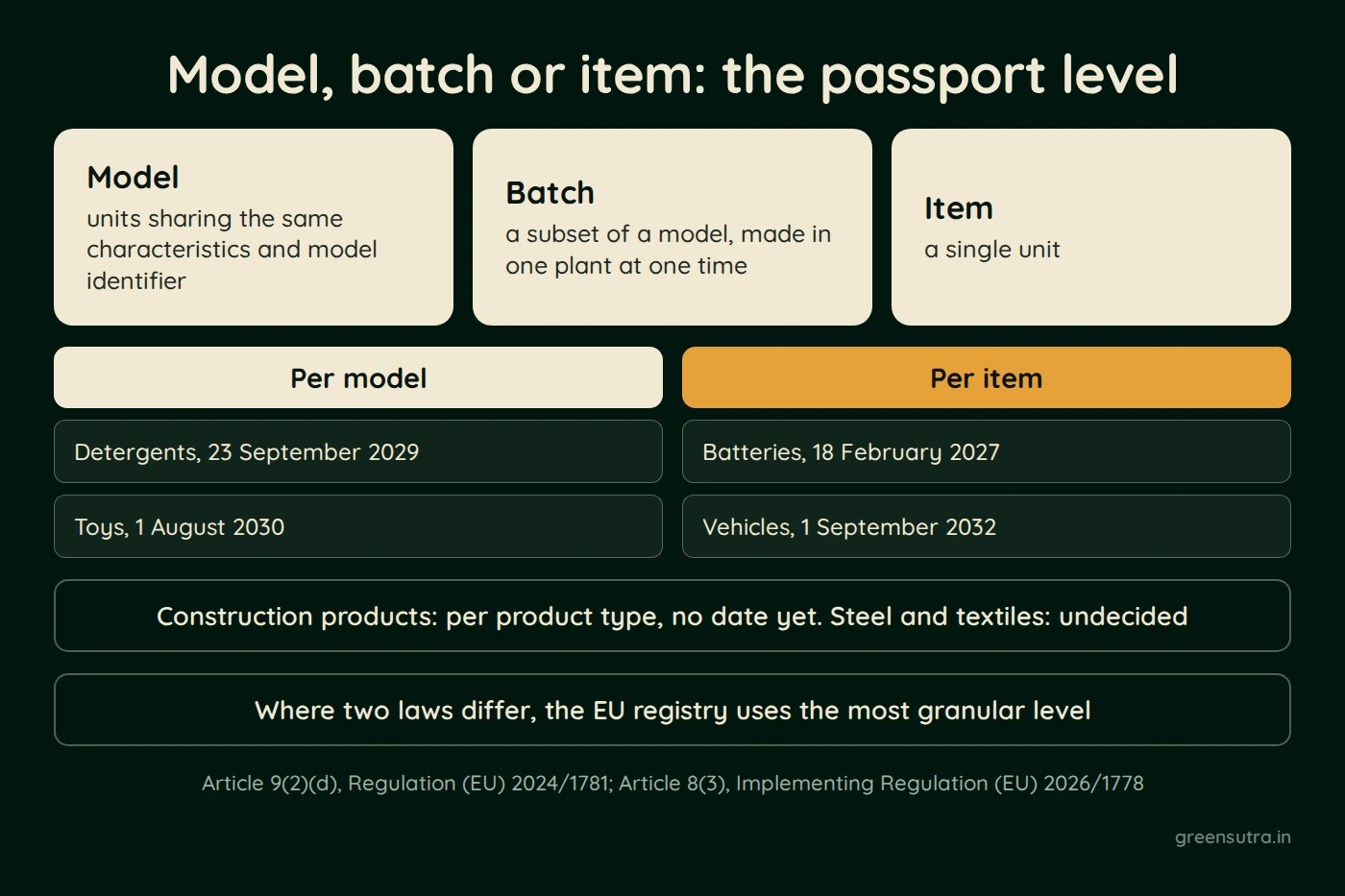 Diagram of the three passport levels: model, batch and item. Detergents from 23 September 2029 and toys from 1 August 2030 are per model. Batteries from 18 February 2027 and vehicles from 1 September 2032 are per item. Construction products are per product type, with no date yet. Where two laws differ, the EU registry uses the most granular level. Steel and textiles are undecided.