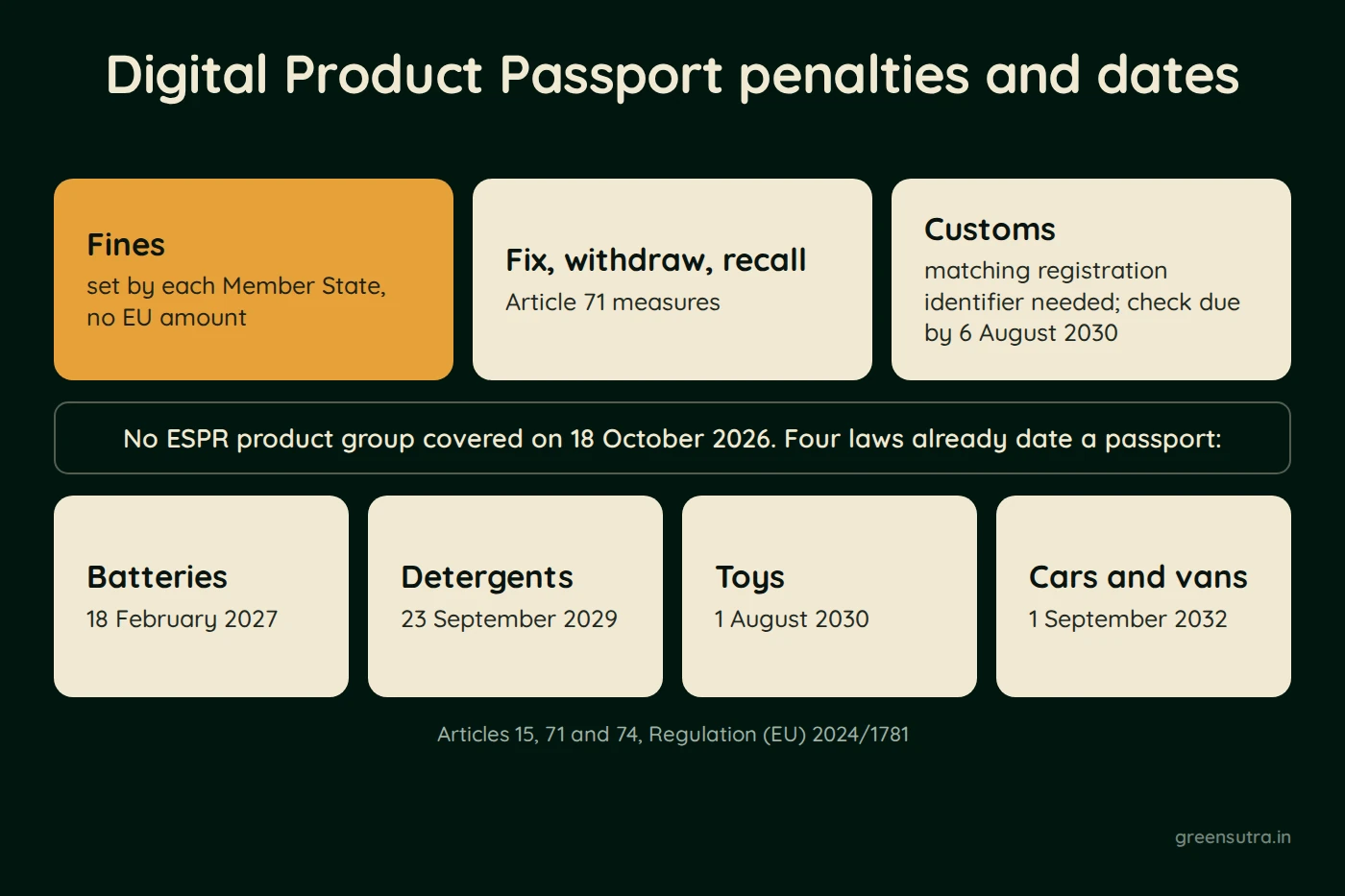 Diagram of Digital Product Passport penalties and dates. Each Member State sets fines, with no EU amount, and Article 71 allows orders to fix, withdraw or recall a product. Customs need a matching registration identifier, with the electronic check due by 6 August 2030. No ESPR product group was covered on 18 October 2026. Four laws already date a passport: batteries from 18 February 2027, detergents from 23 September 2029, toys from 1 August 2030, and cars and vans from 1 September 2032.