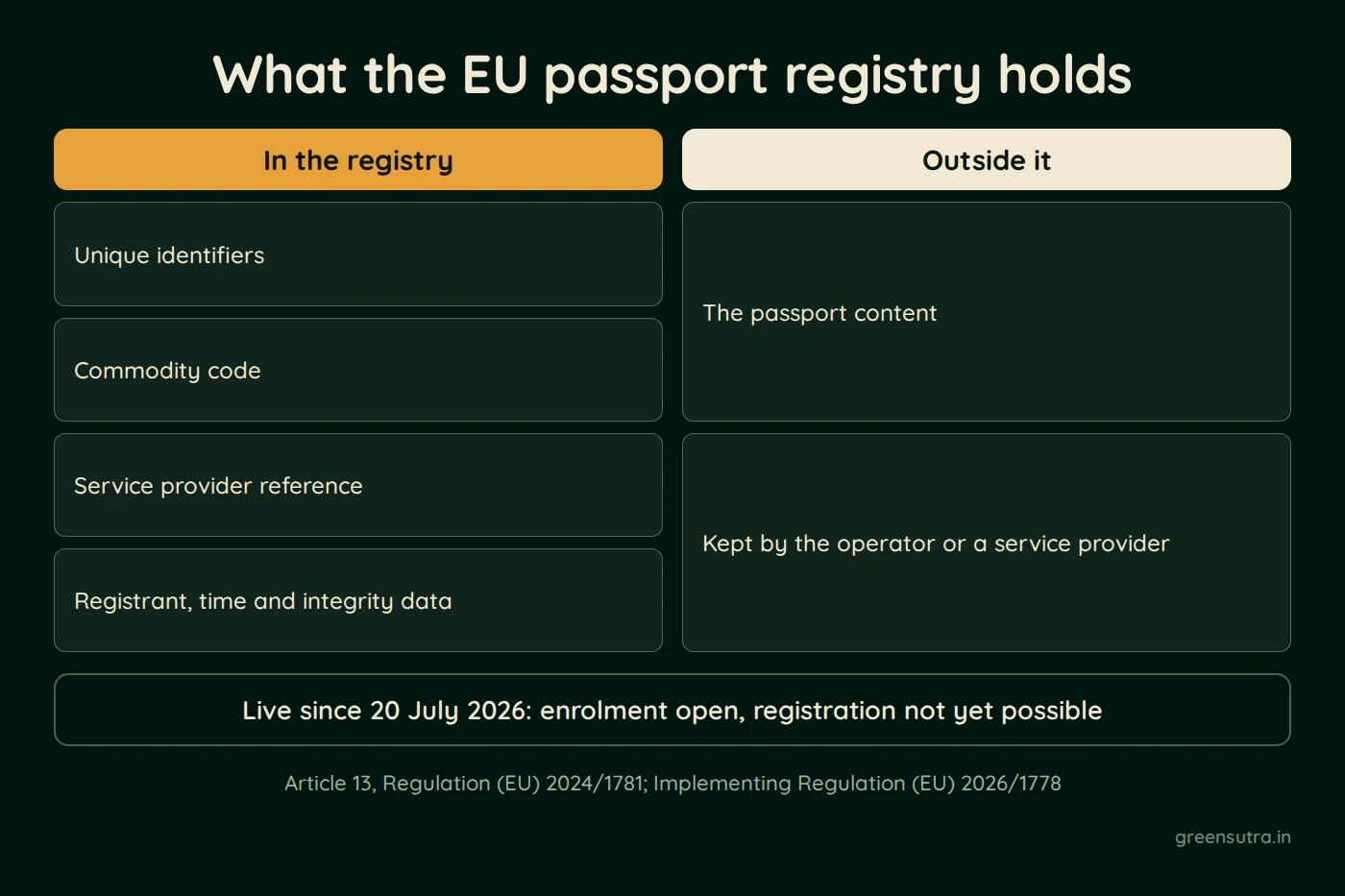 Diagram, What the EU passport registry holds. In the registry; Unique identifiers; Commodity code; Service provider reference; Registrant, time and integrity data; Outside it; The passport content; Kept by the operator or a service provider; Live since 20 July 2026: enrolment open, registration not yet possible; Article 13, Regulation (EU) 2024/1781; Implementing Regulation (EU) 2026/1778