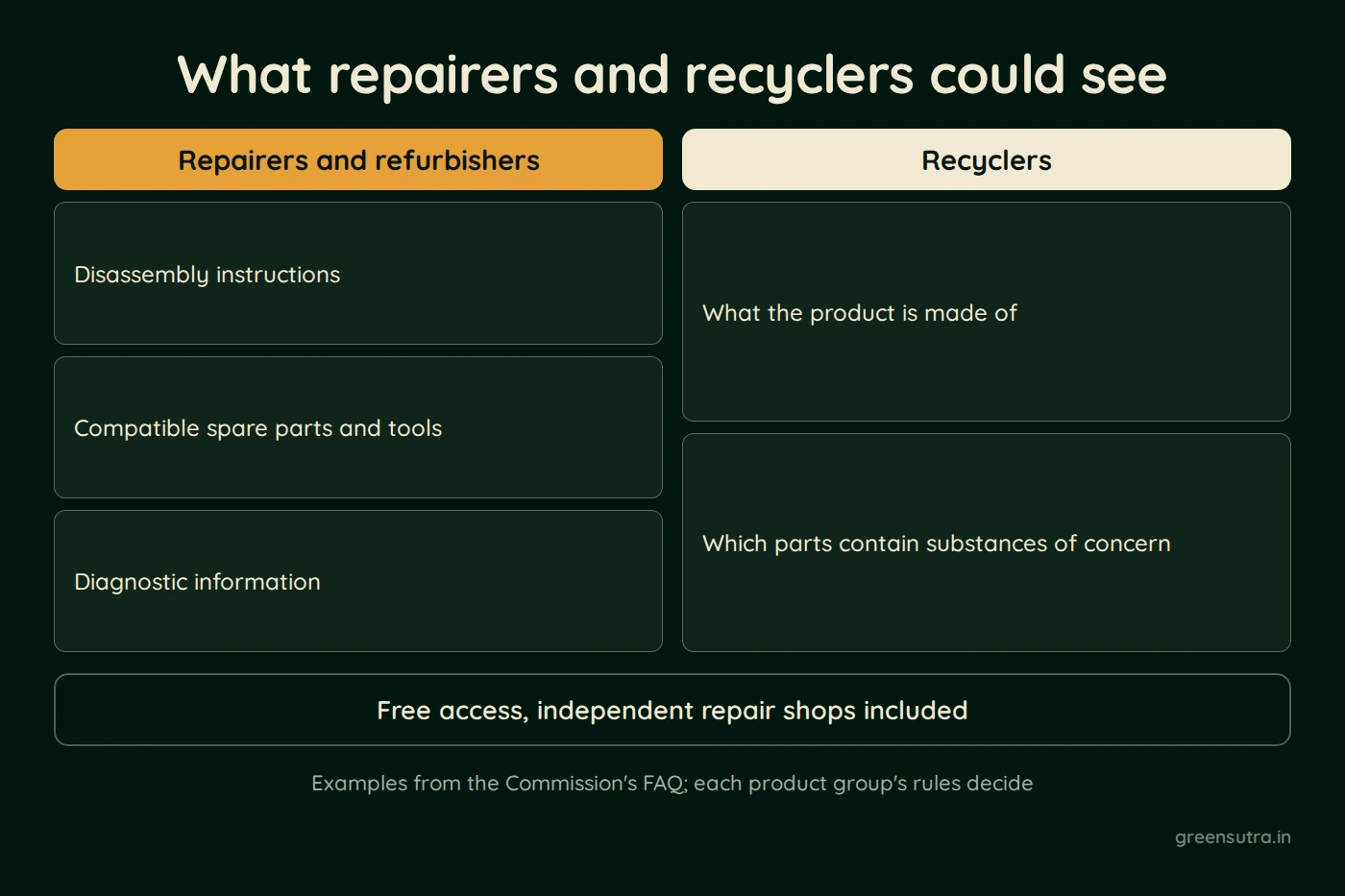 Diagram, What repairers and recyclers could see. Repairers and refurbishers: disassembly instructions, compatible spare parts and tools, and diagnostic information. Recyclers: what the product is made of and which parts contain substances of concern. Access is free and includes independent repair shops. These are examples from the Commission's FAQ; each product group's rules decide.