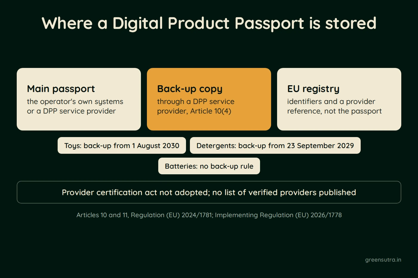 Diagram of where a Digital Product Passport is stored. The main passport sits on the operator's own systems or with a DPP service provider, and a backup copy must go through a provider under Article 10(4). The EU registry holds identifiers and a provider reference, not the passport. Toys need the backup from 1 August 2030 and detergents from 23 September 2029, while batteries have no backup rule. No provider certification act or list of verified providers exists yet.