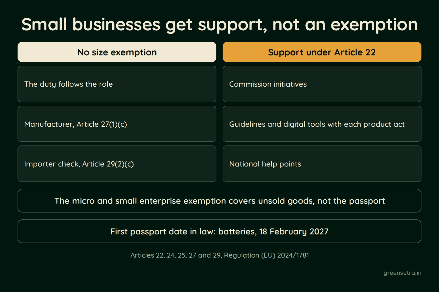 Diagram showing that small businesses get support under the ESPR, not an exemption from the Digital Product Passport. The passport duty follows the role, from the manufacturer under Article 27(1)(c) to the importer check under Article 29(2)(c). Article 22 support covers Commission initiatives, digital tools and guidelines with product acts where appropriate, and national help points. The micro and small enterprise exemption covers unsold goods only. Batteries have the first passport date in law, 18 February 2027.