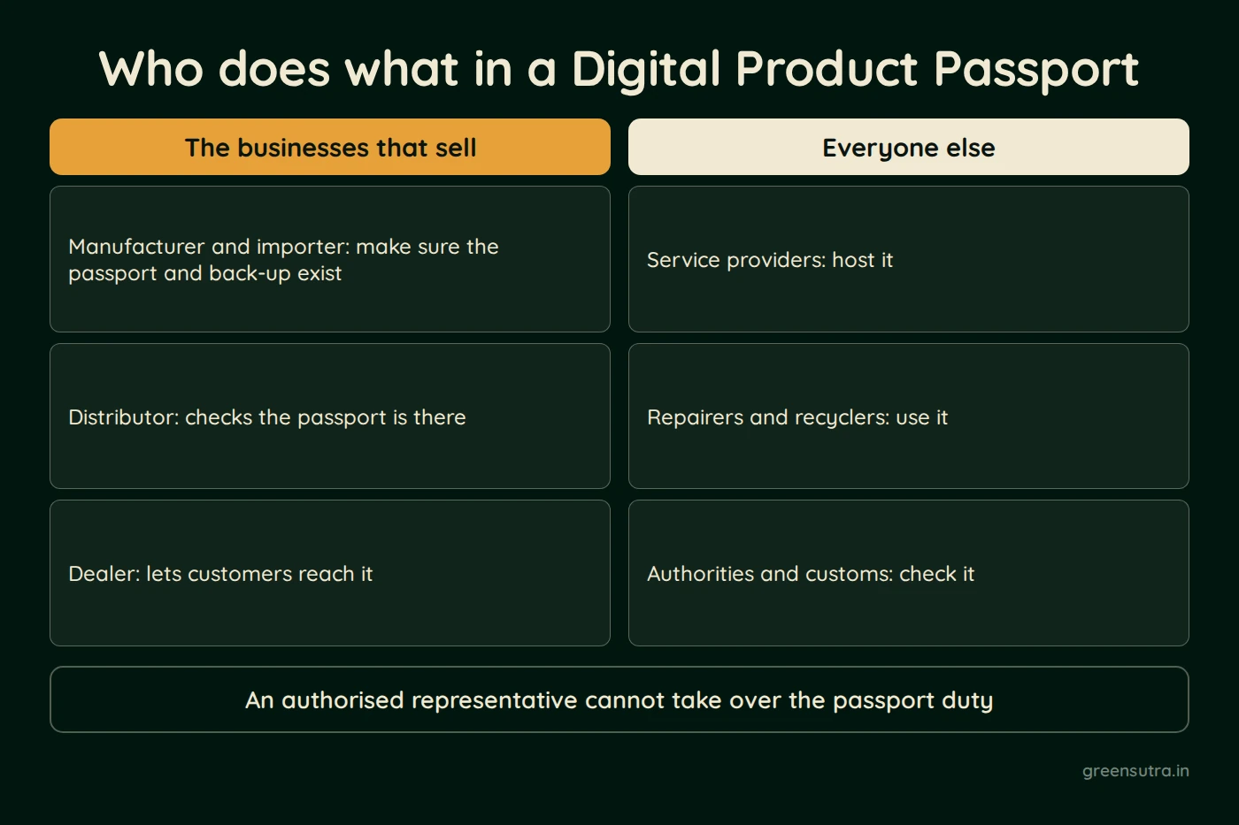 Diagram, Who does what in a Digital Product Passport. The businesses that sell: the manufacturer and importer make sure the passport and back-up exist, the distributor checks the passport is there, and the dealer lets customers reach it. Everyone else: service providers host it, repairers and recyclers use it, and authorities and customs check it. An authorised representative cannot take over the passport duty.