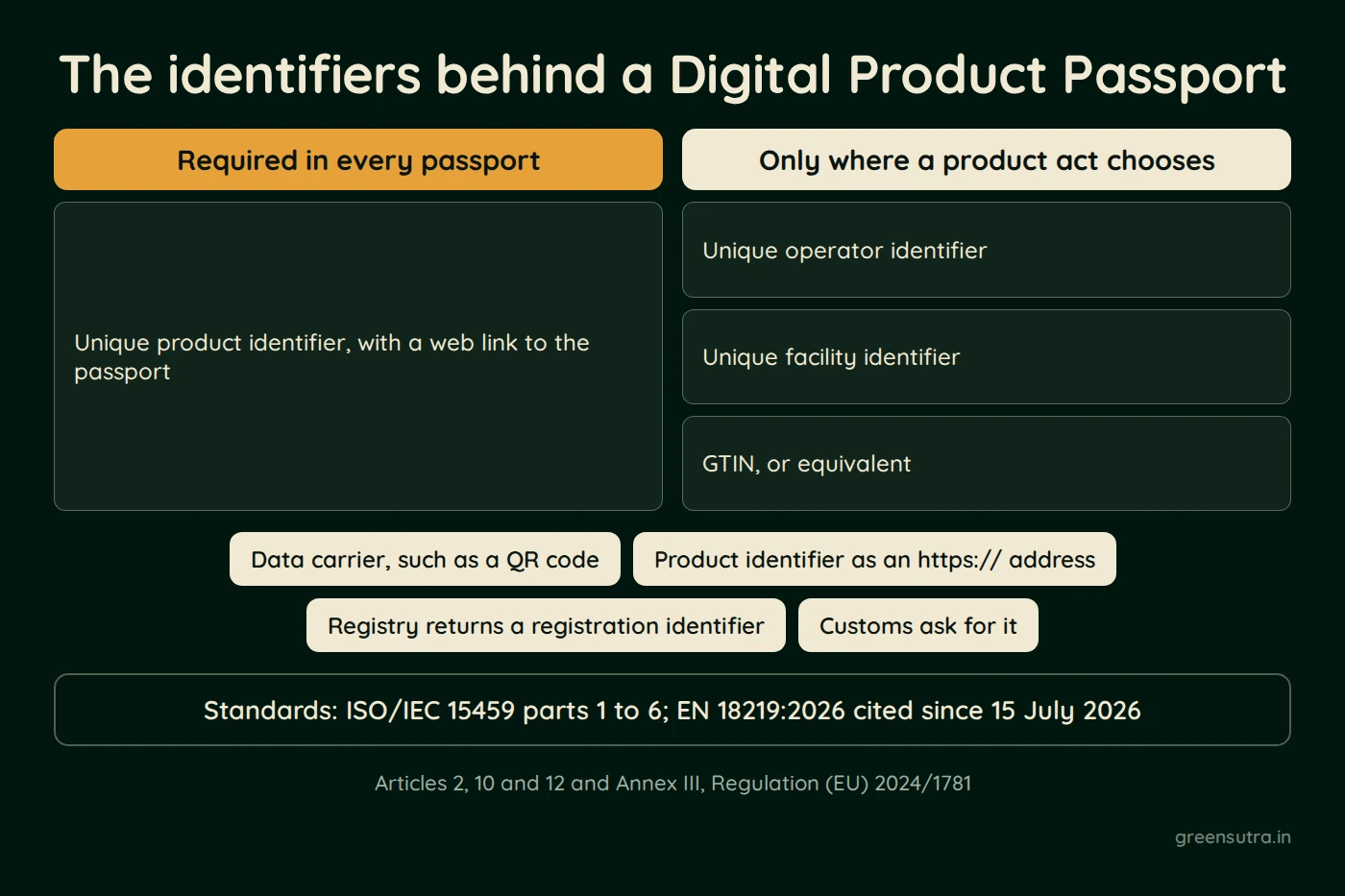 Diagram of the identifiers behind a Digital Product Passport. Every passport needs a unique product identifier with a web link to the passport. Operator and facility identifiers and the GTIN, or equivalent, apply only where a product act chooses them. A data carrier such as a QR code connects the product to its identifier, and the registry returns a registration identifier that customs will ask for once the registry is linked to their systems. The standards are ISO/IEC 15459 parts 1 to 6 and EN 18219:2026.