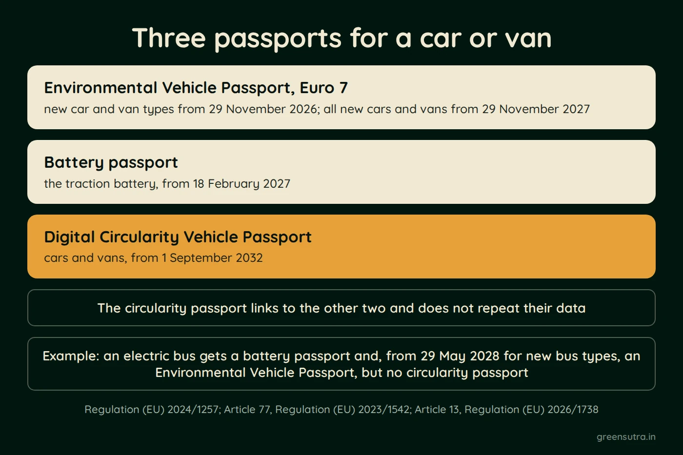Diagram of three passports for a car or van. The Environmental Vehicle Passport under Euro 7 starts on 29 November 2026 for new types. The traction battery passport starts on 18 February 2027, and the Digital Circularity Vehicle Passport on 1 September 2032. The circularity passport links to the other two. In the example, an electric bus gets a battery passport and, from 29 May 2028 for new bus types, an Environmental Vehicle Passport. It gets no circularity passport.