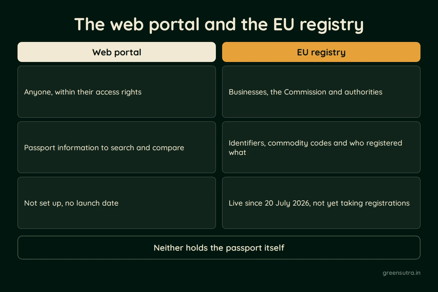 Diagram, The web portal and the EU registry. Web portal: for anyone within their access rights, to search and compare passport information; not set up and no launch date. EU registry: for businesses, the Commission and authorities, holding identifiers, commodity codes and who registered what; live since 20 July 2026 but not yet taking registrations. Neither holds the passport itself.
