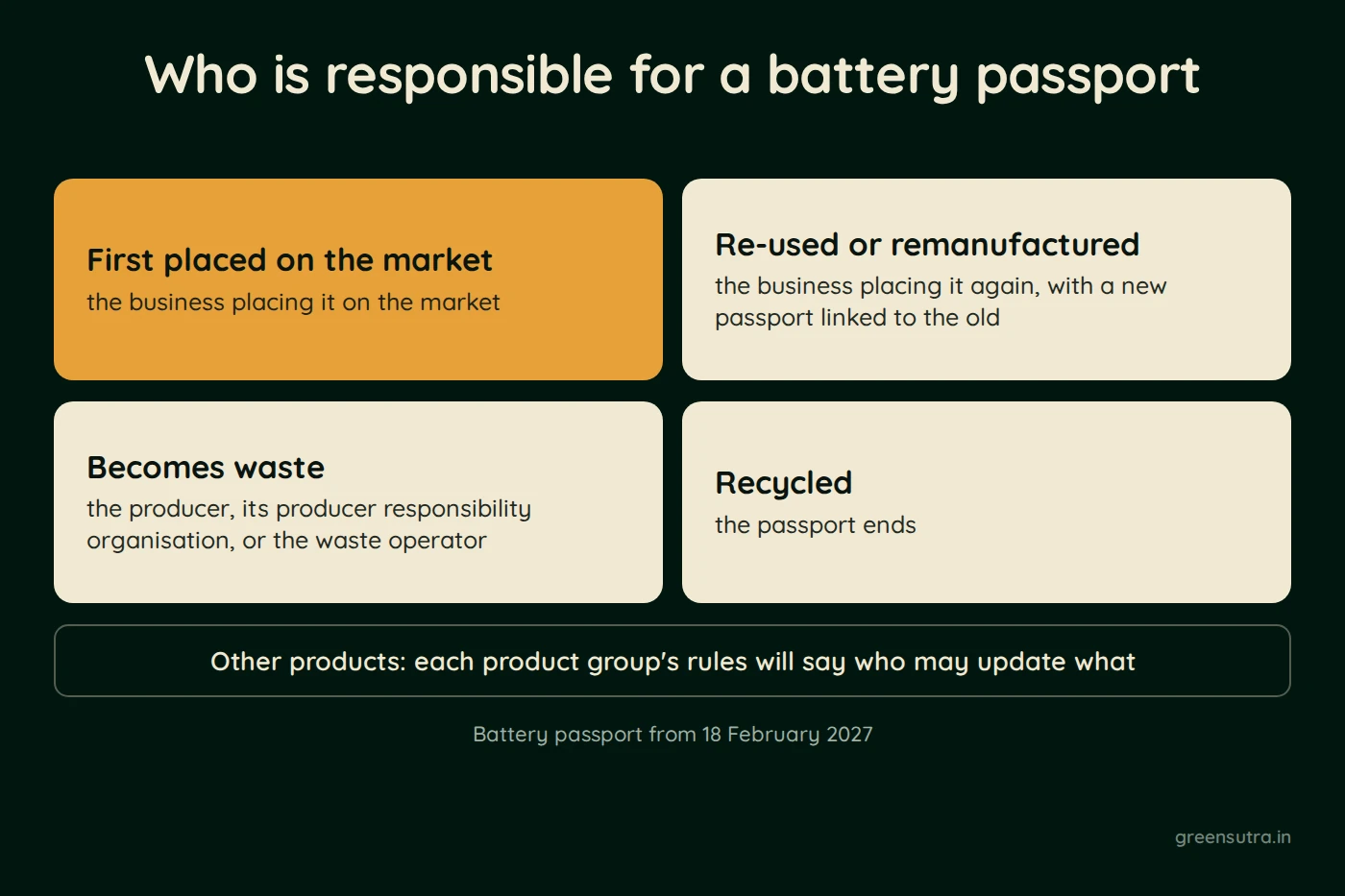 Diagram, Who is responsible for a battery passport. First placed on the market: the business placing it on the market. Re-used or remanufactured: the business placing it on the market again, with a new passport linked to the old one. Becomes waste: the producer, its producer responsibility organisation or the waste operator. Recycled: the passport ends. For other products, each product group's rules will say who may update what. Battery passport from 18 February 2027.