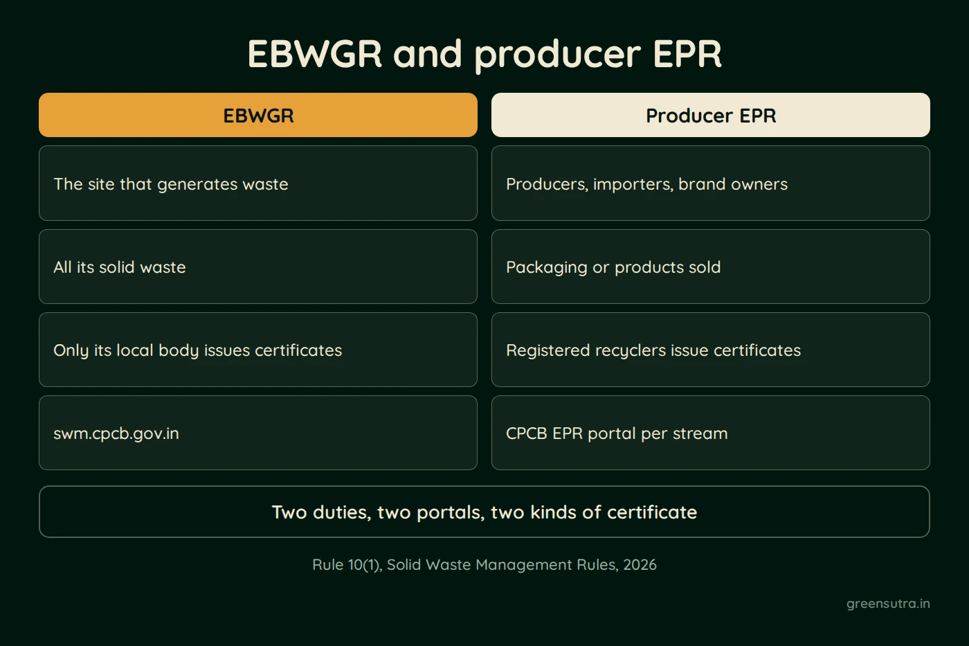 Diagram, EBWGR and producer EPR. EBWGR; The site that generates waste; All its solid waste; Only its local body issues certificates; swm.cpcb.gov.in; Producer EPR; Producers, importers, brand owners; Packaging or products sold; Registered recyclers issue certificates; CPCB EPR portal per stream; Two duties, two portals, two kinds of certificate