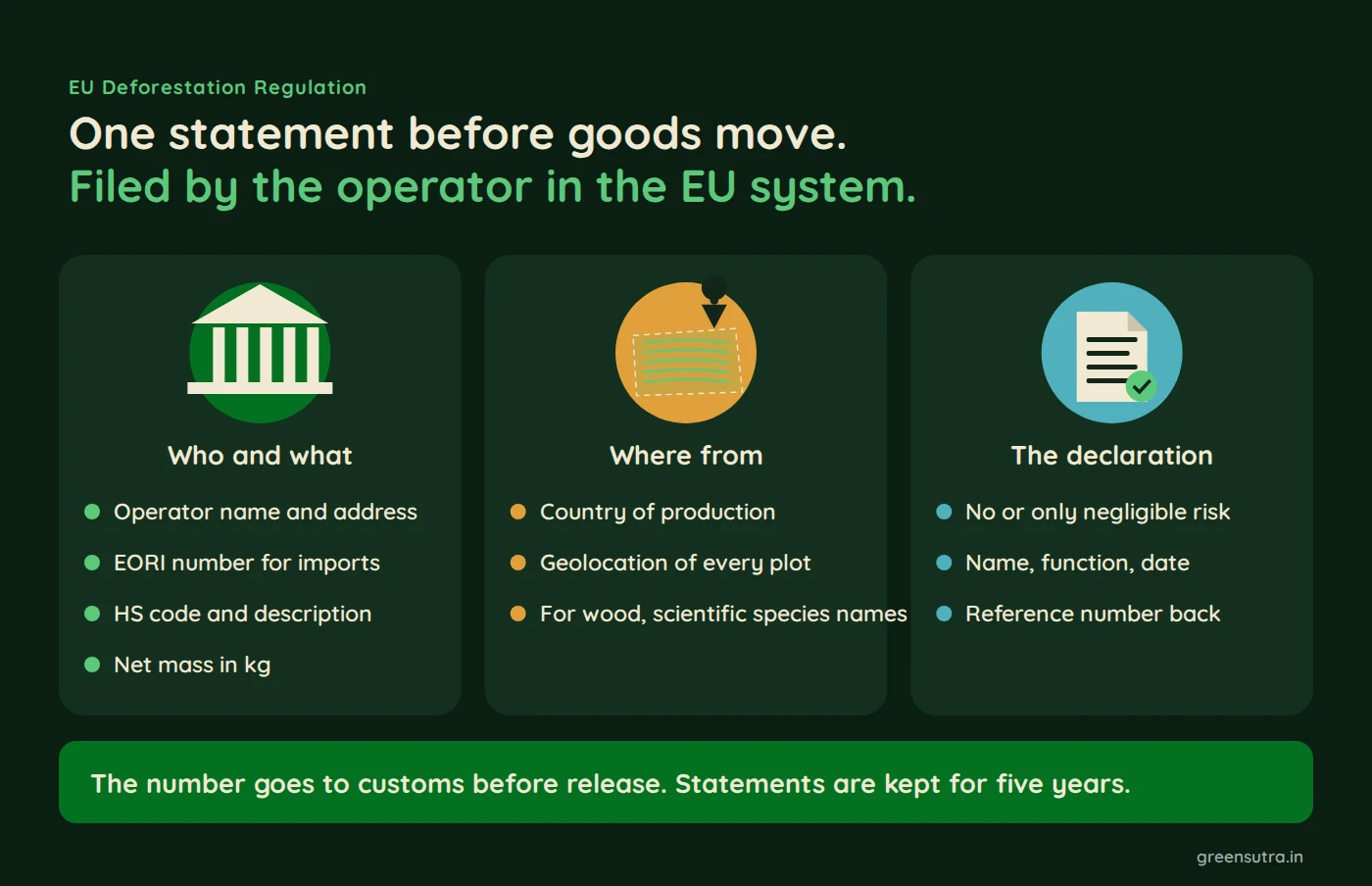 One statement before goods move. Filed by the operator in the EU system.