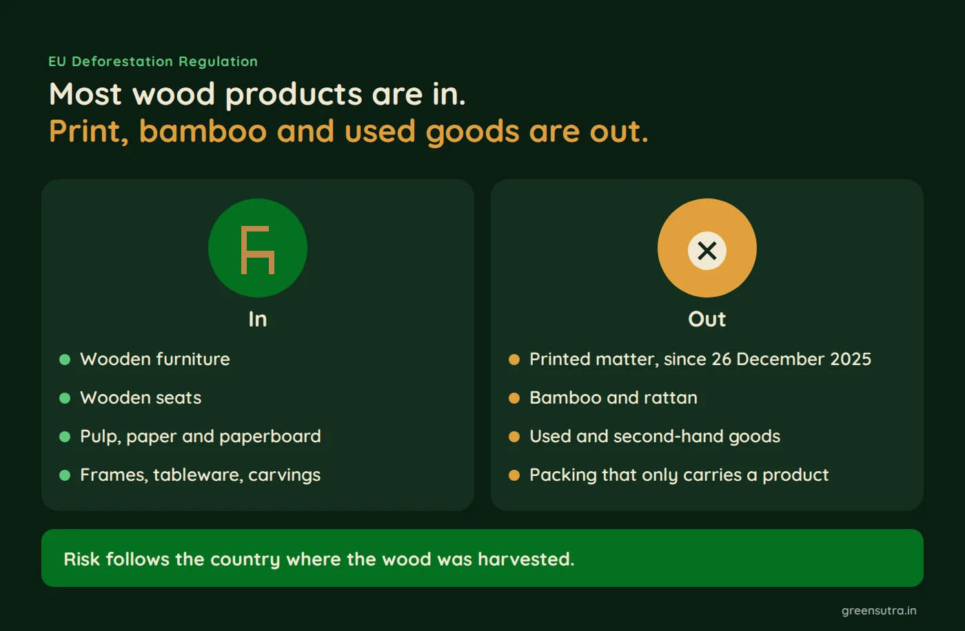 Most wood products are in. Print, bamboo and used goods are out.