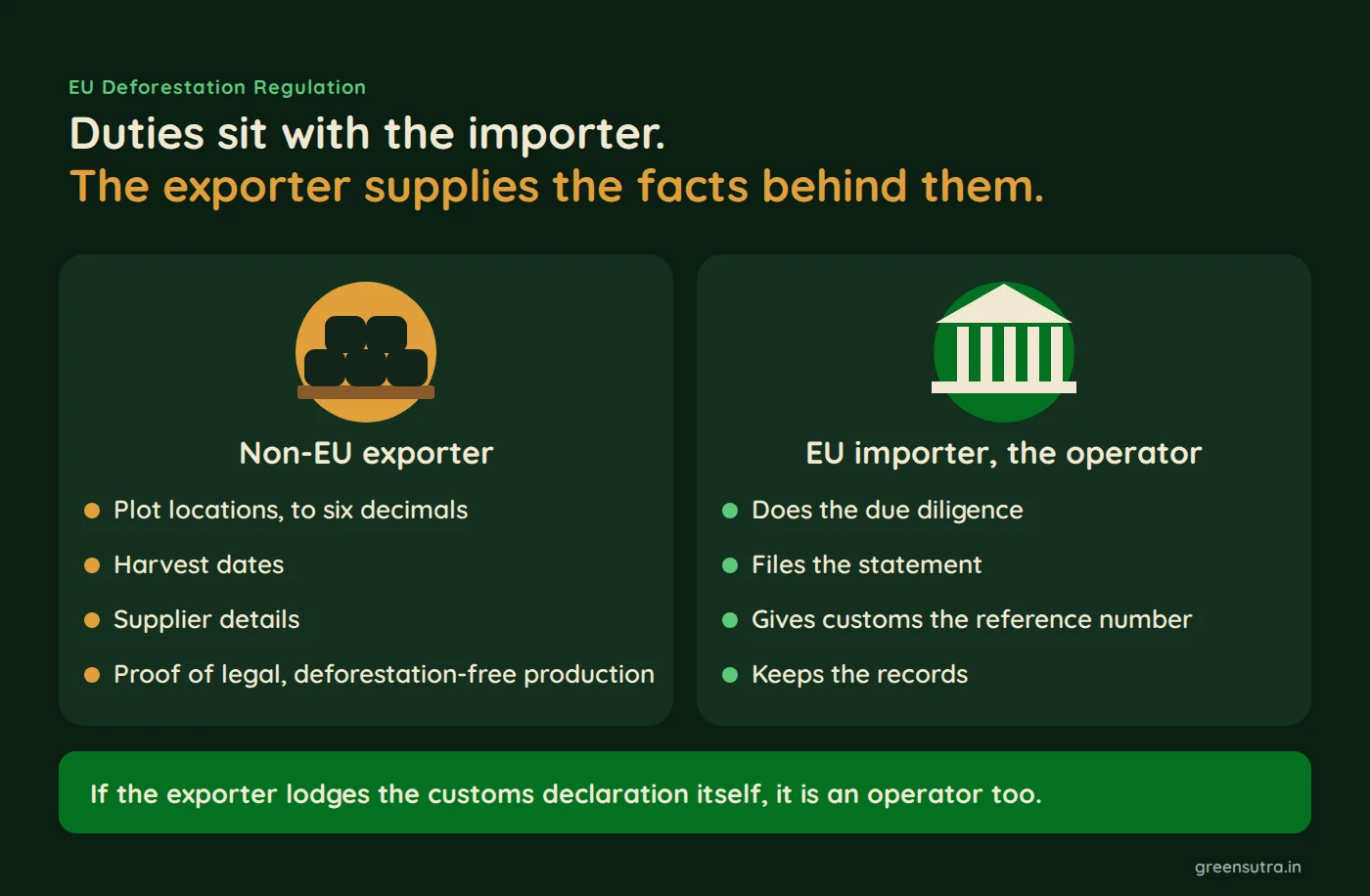 Duties sit with the importer. The exporter supplies the facts behind them.