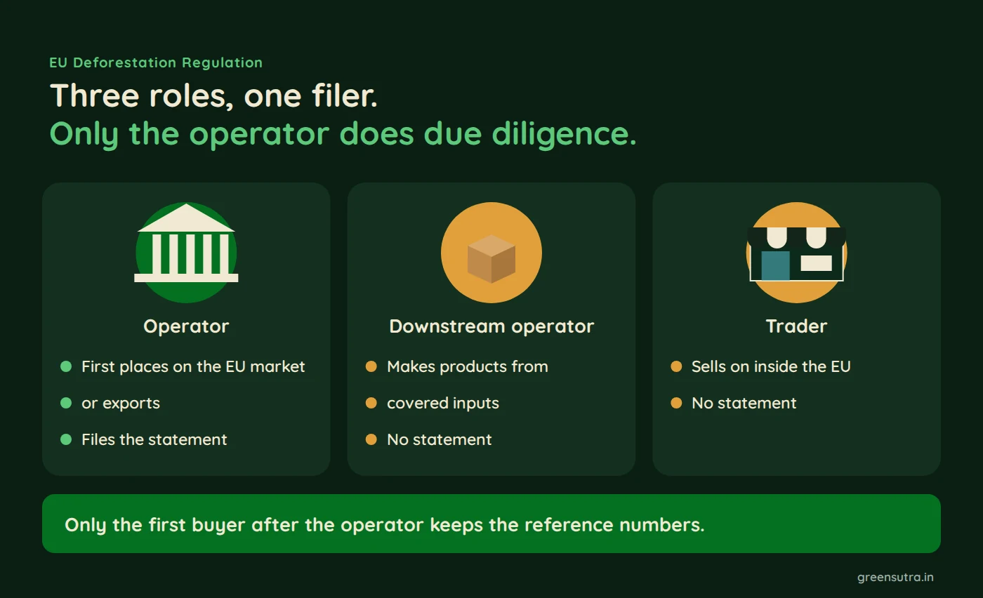 Three roles, one filer. Only the operator does due diligence.