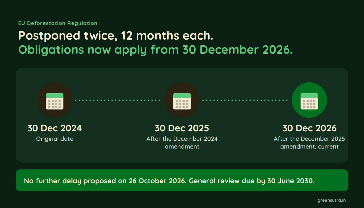 Postponed twice, 12 months each. Obligations now apply from 30 December 2026.