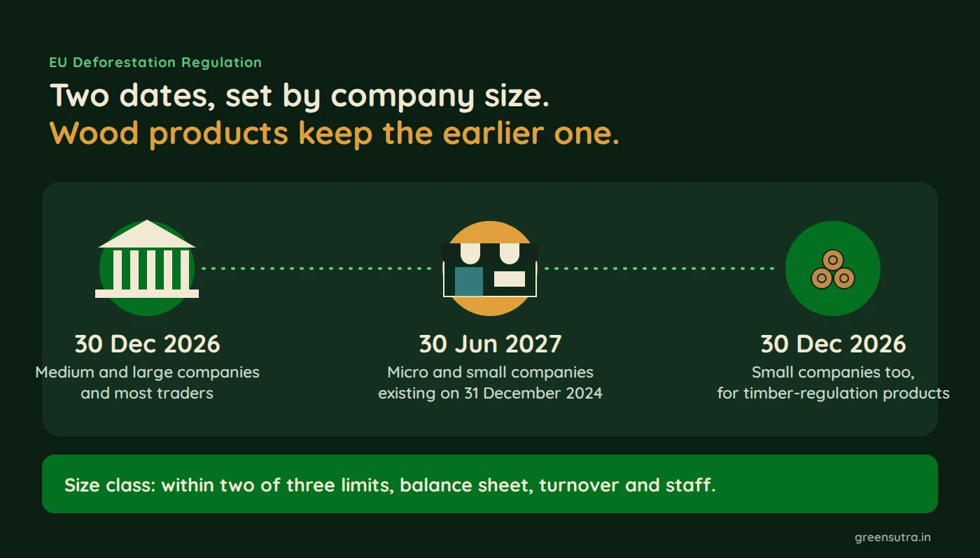 Two dates, set by company size. Wood products keep the earlier one.