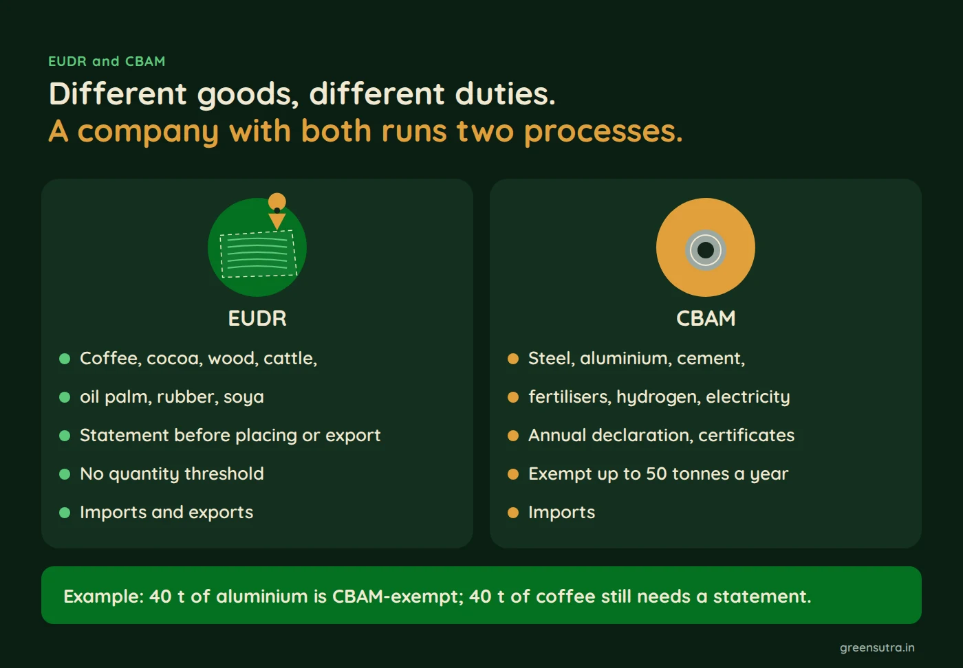 Different goods, different duties. A company with both runs two processes.