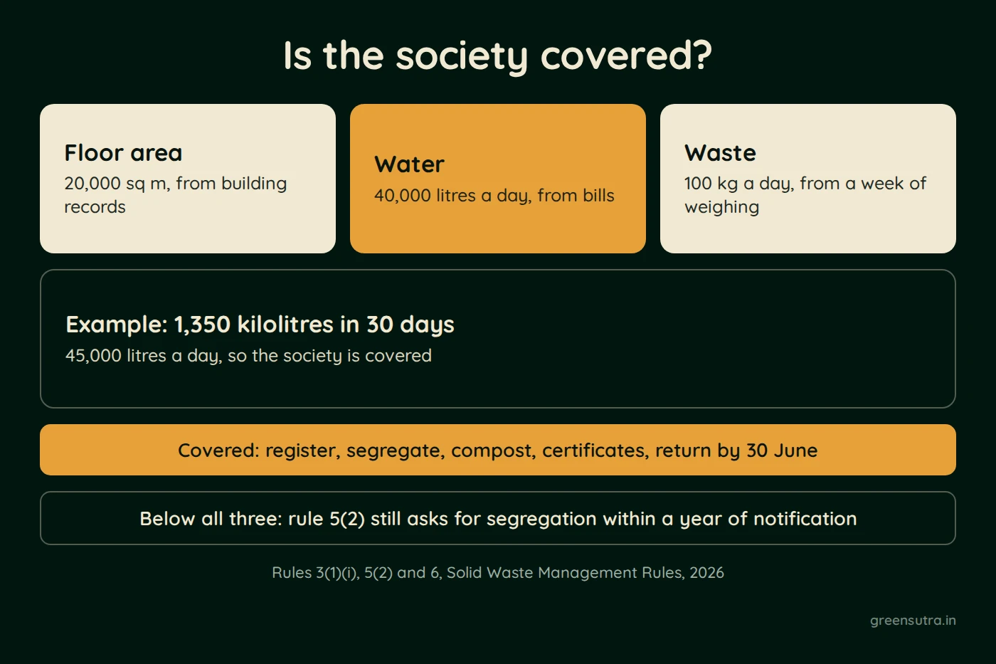 Diagram, Is the society covered?. Floor area; 20,000 sq m, from building records; Water; 40,000 litres a day, from bills; Waste; 100 kg a day, from a week of weighing; Example: 1,350 kilolitres in 30 days; 45,000 litres a day, so the society is covered; Covered: register, segregate, compost, certificates, return by 30 June; Below all three: segregation and on-site wet waste processing as far as possible by 27 January 2027