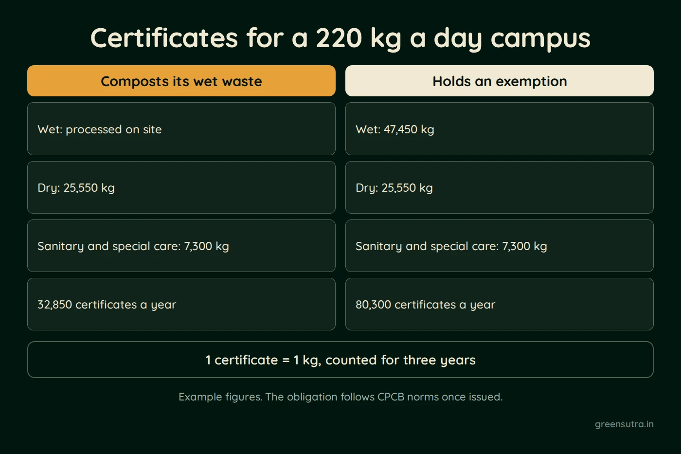 Diagram, Certificates for a 220 kg a day campus. Composts its wet waste; Wet: processed on site; Dry: 25,550 kg; Sanitary and special care: 7,300 kg; 32,850 certificates a year; Holds an exemption; Wet: 47,450 kg; Dry: 25,550 kg; Sanitary and special care: 7,300 kg; 80,300 certificates a year; 1 certificate = 1 kg, counted for three years