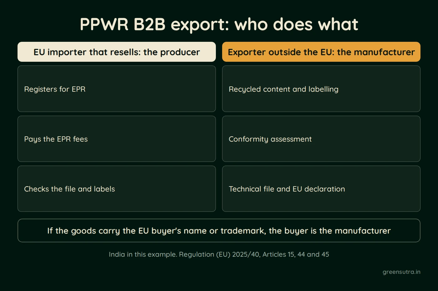 Diagram of the PPWR duty split. The EU importer that resells is the producer and pays EPR fees. The exporter that makes the goods, here in India, is the manufacturer and answers for conformity.