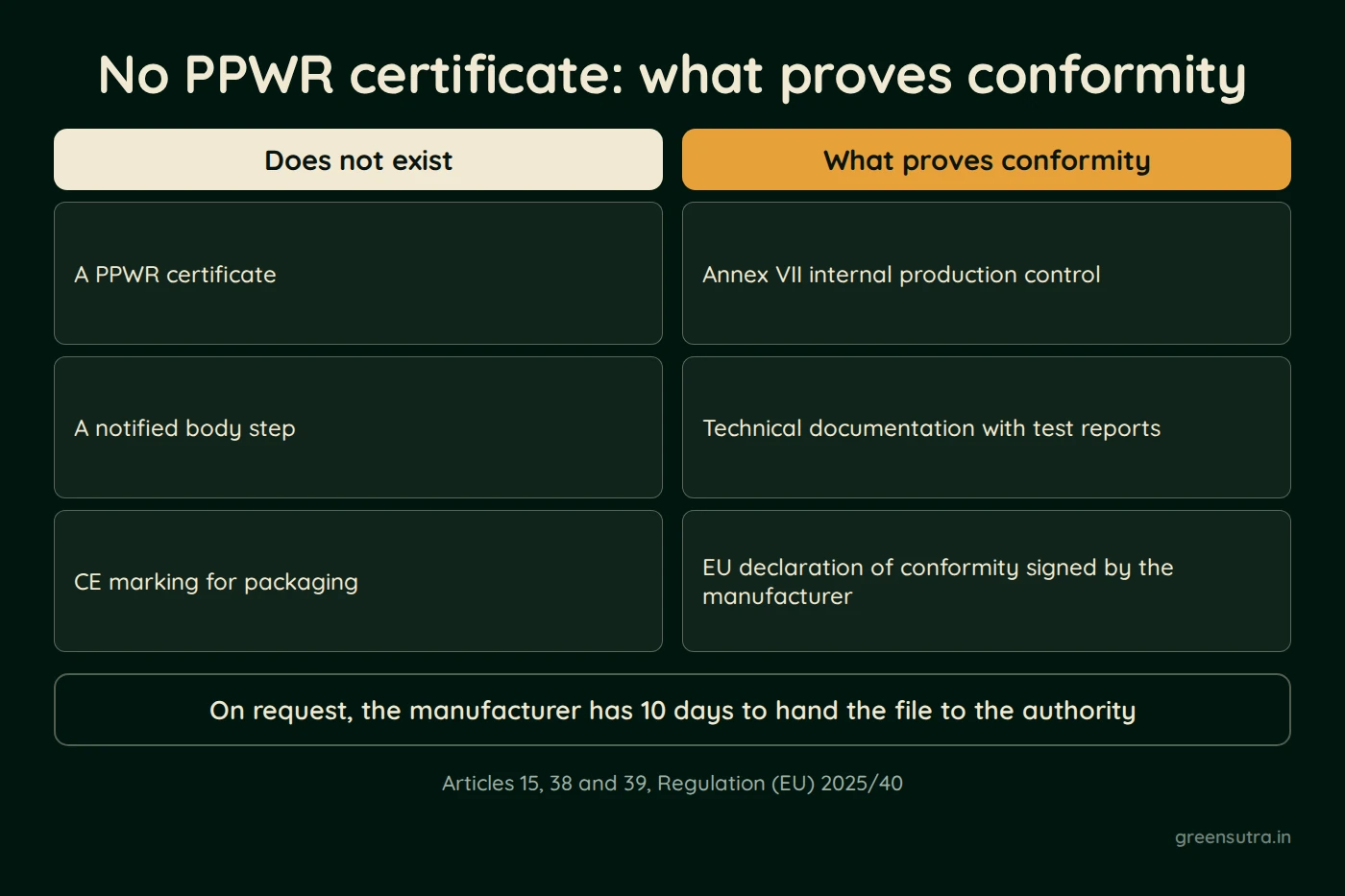Diagram, No PPWR certificate: what proves conformity. Does not exist; A PPWR certificate; A notified body step; CE marking for packaging; What proves conformity; Annex VII internal production control; Technical documentation with test reports; EU declaration of conformity signed by the manufacturer; On request, the manufacturer has 10 days to hand the file to the authority; Articles 15, 38 and 39, Regulation (EU) 2025/40