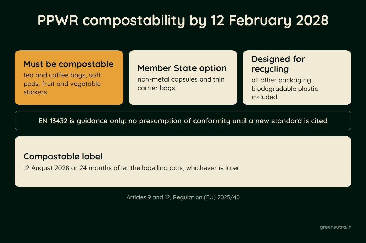 Diagram of PPWR compostability by 12 February 2028 in three tiers. Tea and coffee bags, soft pods and fruit and vegetable stickers must be compostable. Non-metal capsules and thin carrier bags are a Member State option. All other packaging, biodegradable plastic included, must be designed for recycling. EN 13432 is guidance only. The compostable label applies from 12 August 2028 or 24 months after the labelling acts, whichever is later.
