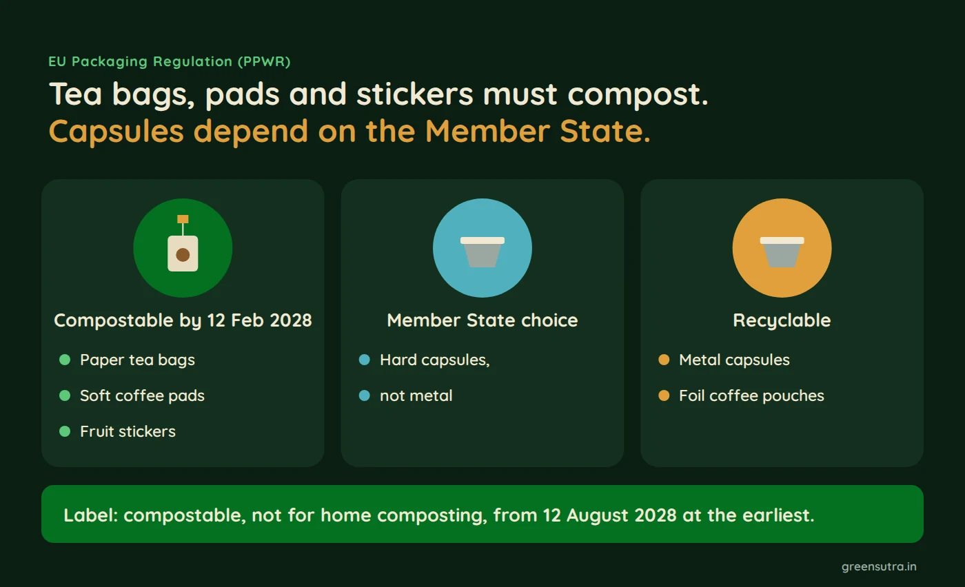Tea bags, pads and stickers must compost. Capsules depend on the Member State.