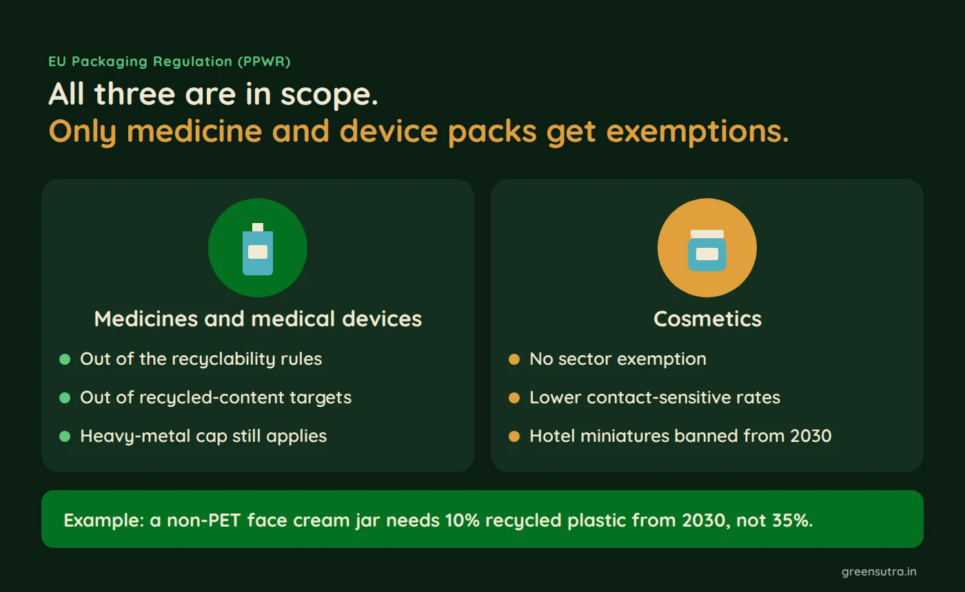 All three are in scope. Only medicine and device packs get exemptions.