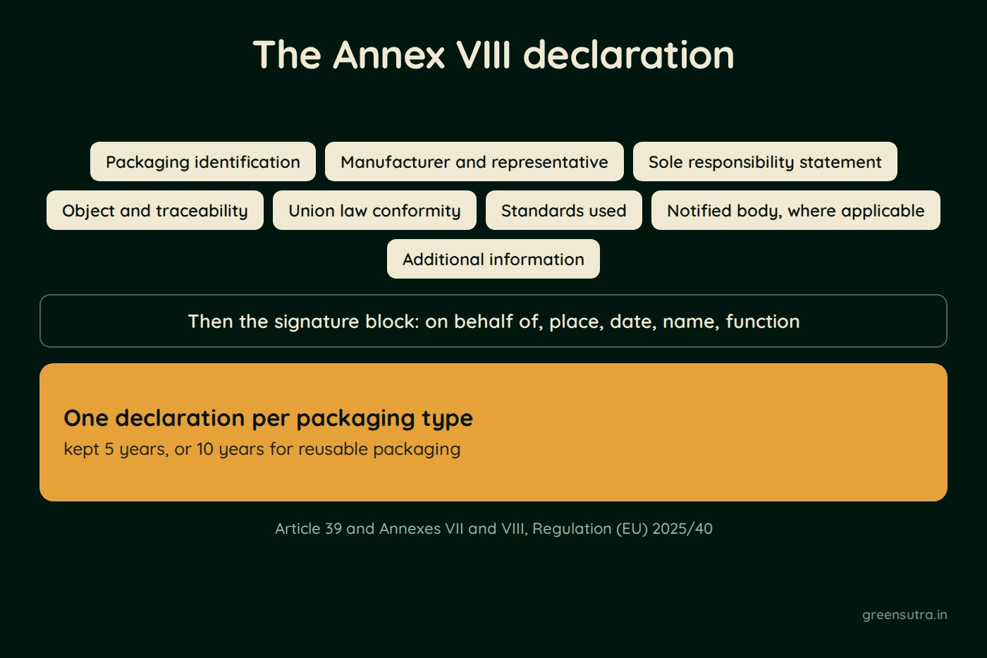 Diagram, The PPWR Annex VIII declaration of conformity. Packaging identification; Manufacturer and representative; Sole responsibility statement; Object and traceability; Union law conformity; Standards used; Notified body, where applicable; Additional information; Then the signature block: on behalf of, place, date, name, function; One declaration per packaging type; kept 5 years, or 10 years for reusable packaging; Article 39 and Annexes VII and VIII, Regulation (EU) 2025/40
