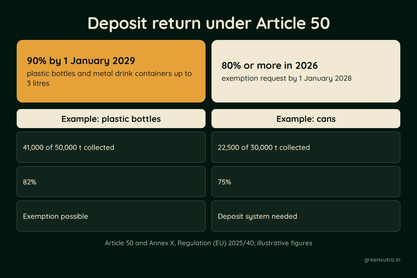 Diagram, PPWR deposit return under Article 50. 90% by 1 January 2029; plastic bottles and metal drink containers up to 3 litres; 80% or more in 2026; exemption request by 1 January 2028; Example: plastic bottles; 41,000 of 50,000 t collected; 82%; Exemption possible; Example: cans; 22,500 of 30,000 t collected; 75%; Deposit system needed; Article 50 and Annex X, Regulation (EU) 2025/40; illustrative figures