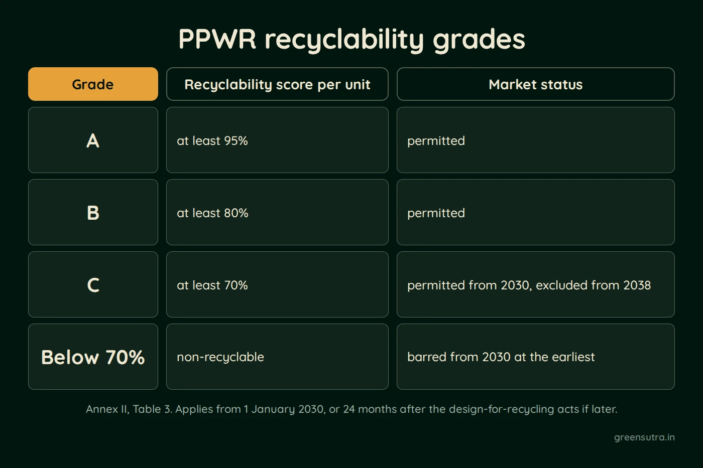 Table of PPWR recyclability grades. Grade A needs at least 95 percent, B at least 80 percent and C at least 70 percent. C is permitted from 2030 and excluded from 2038. Below 70 percent is barred from 2030 at the earliest.