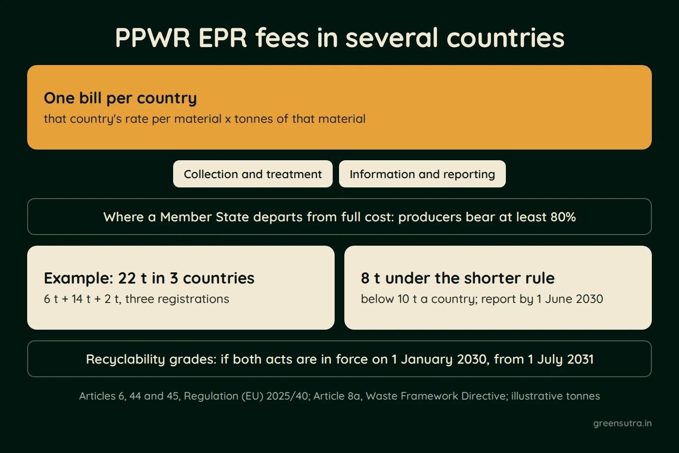 Diagram of PPWR EPR fees across several countries. Each country sends one bill, its rate per material times the tonnes of that material. Fees cover collection, treatment, information and reporting. Where a Member State departs from full cost, producers bear at least 80% of the necessary costs. In the illustrative example, 22 t are split 6, 14 and 2 t across three countries, and 8 t fall under the shorter report rule. Recyclability grades would change fees from 1 July 2031 if both Commission acts are in force on 1 January 2030.