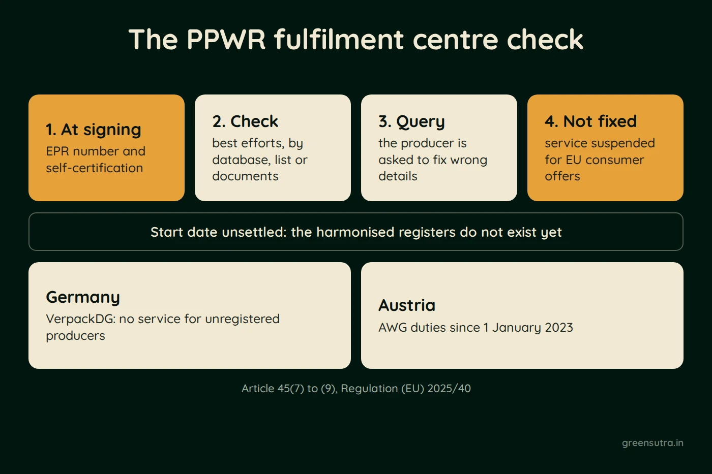 Diagram of the fulfilment centre check under PPWR Article 45(7) to (9) in four steps. At signing, the seller gives its EPR number and a self certification. The centre checks them with best efforts and asks the producer to fix wrong details. If they are not fixed, it suspends service for EU consumer offers. The start date is unsettled, and Germany and Austria already apply their own checks.