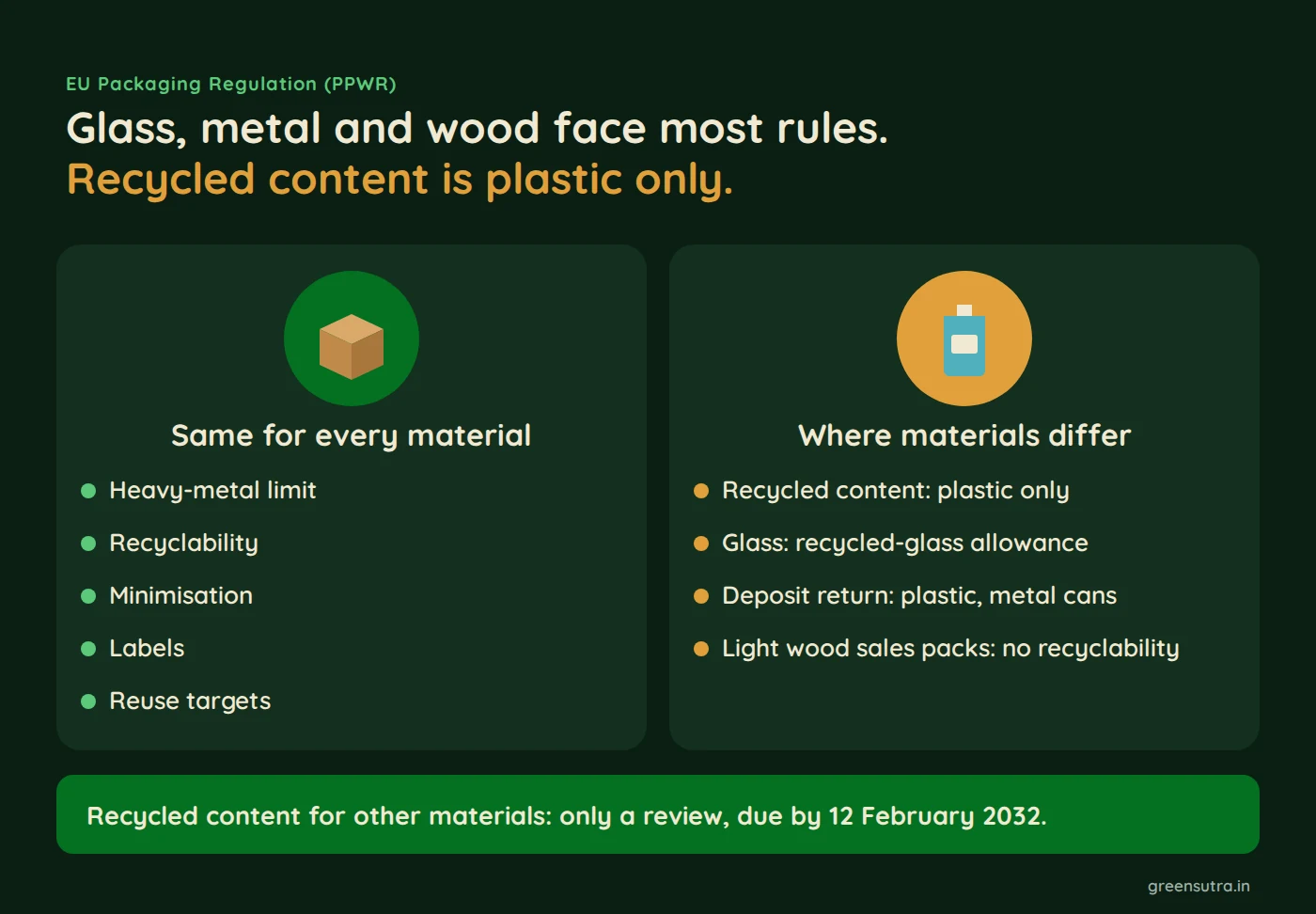 Glass, metal and wood face most rules. Recycled content is plastic only.
