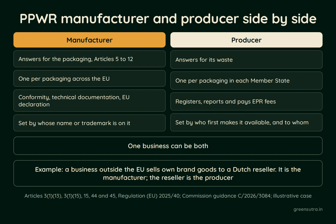 Diagram comparing the PPWR manufacturer and producer. The manufacturer answers for the packaging, one per packaging across the EU, and handles conformity and the EU declaration. The producer answers for its waste, one per packaging in each Member State, and registers, reports and pays EPR fees. One business can be both. In the example, a business outside the EU is the manufacturer and its Dutch reseller the producer.