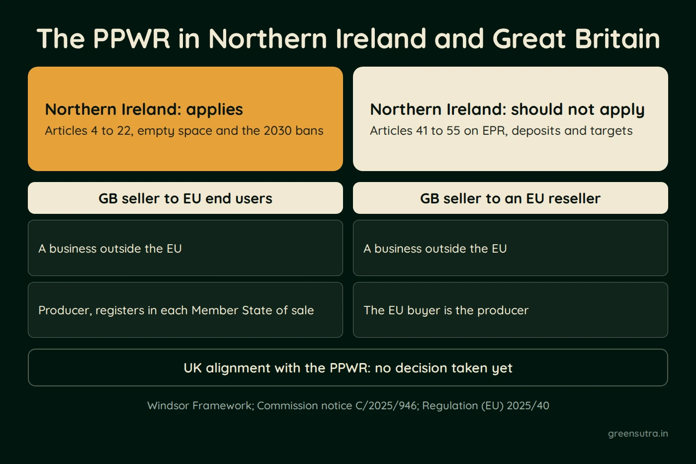Diagram of the PPWR in Northern Ireland and Great Britain. In Northern Ireland, Articles 4 to 22, the empty space rule and the 2030 bans apply, while Articles 41 to 55 should not. A seller in Great Britain counts as a business outside the EU. It is the producer when it sells to EU end users, and an EU reseller that buys is the producer instead. The UK has not decided on alignment.