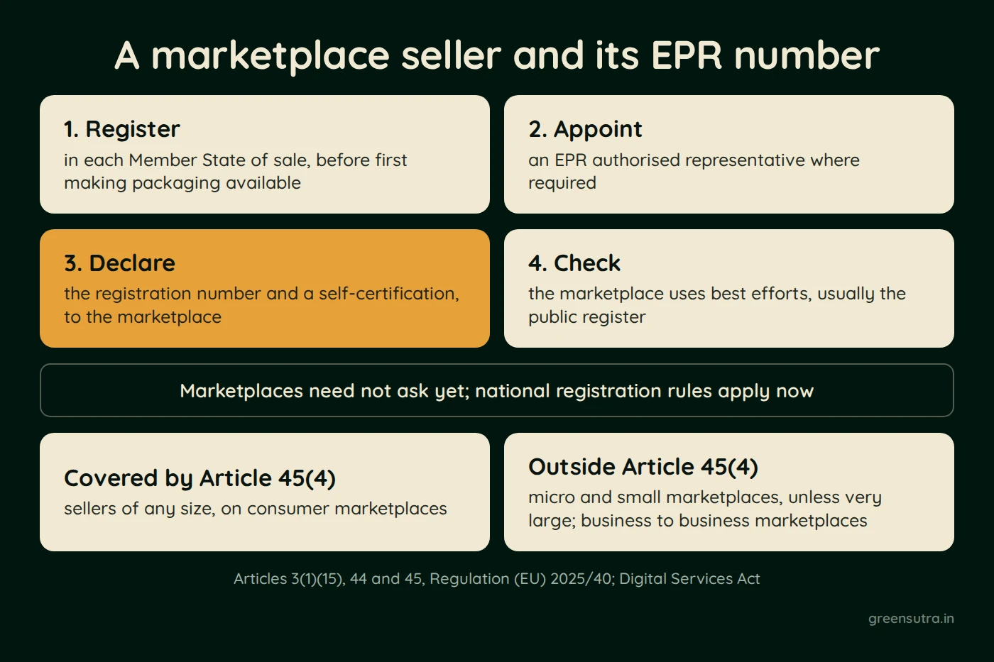 Diagram of four steps for a marketplace seller under the PPWR. It registers in each Member State of sale, appoints an EPR authorised representative where required, and gives the marketplace its number and a self certification. The marketplace checks with best efforts. Marketplaces need not ask yet. Sellers of any size are covered, while micro and small marketplaces and business to business marketplaces are outside Article 45(4).