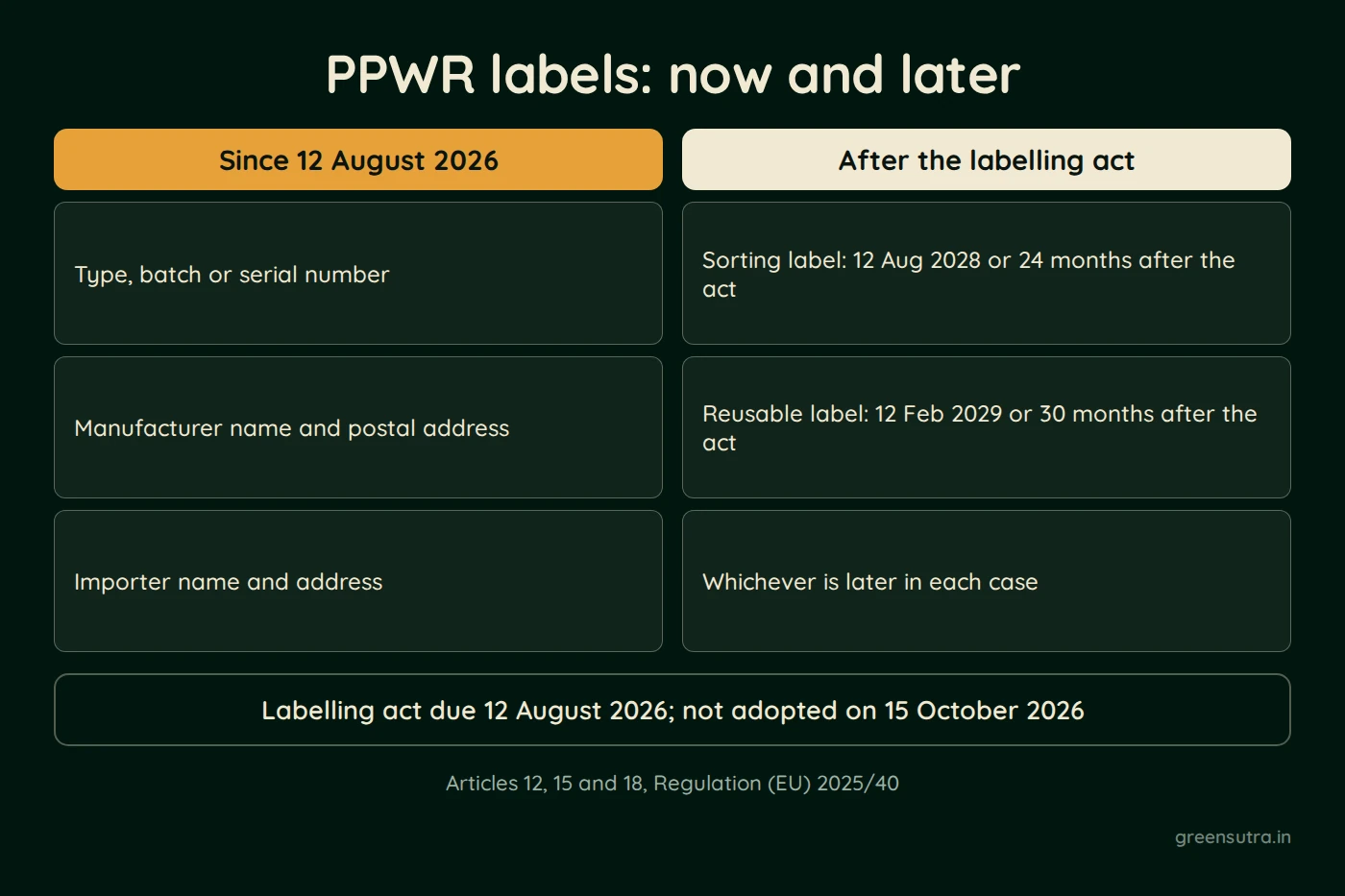 Diagram, PPWR labels: now and later. Since 12 August 2026; Type, batch or serial number; Manufacturer name and postal address; Importer name and address; After the labelling act; Sorting label: 12 Aug 2028 or 24 months after the act; Reusable label: 12 Feb 2029 or 30 months after the act; Whichever is later in each case; Labelling act due 12 August 2026; not adopted on 15 October 2026; Articles 12, 15 and 18, Regulation (EU) 2025/40