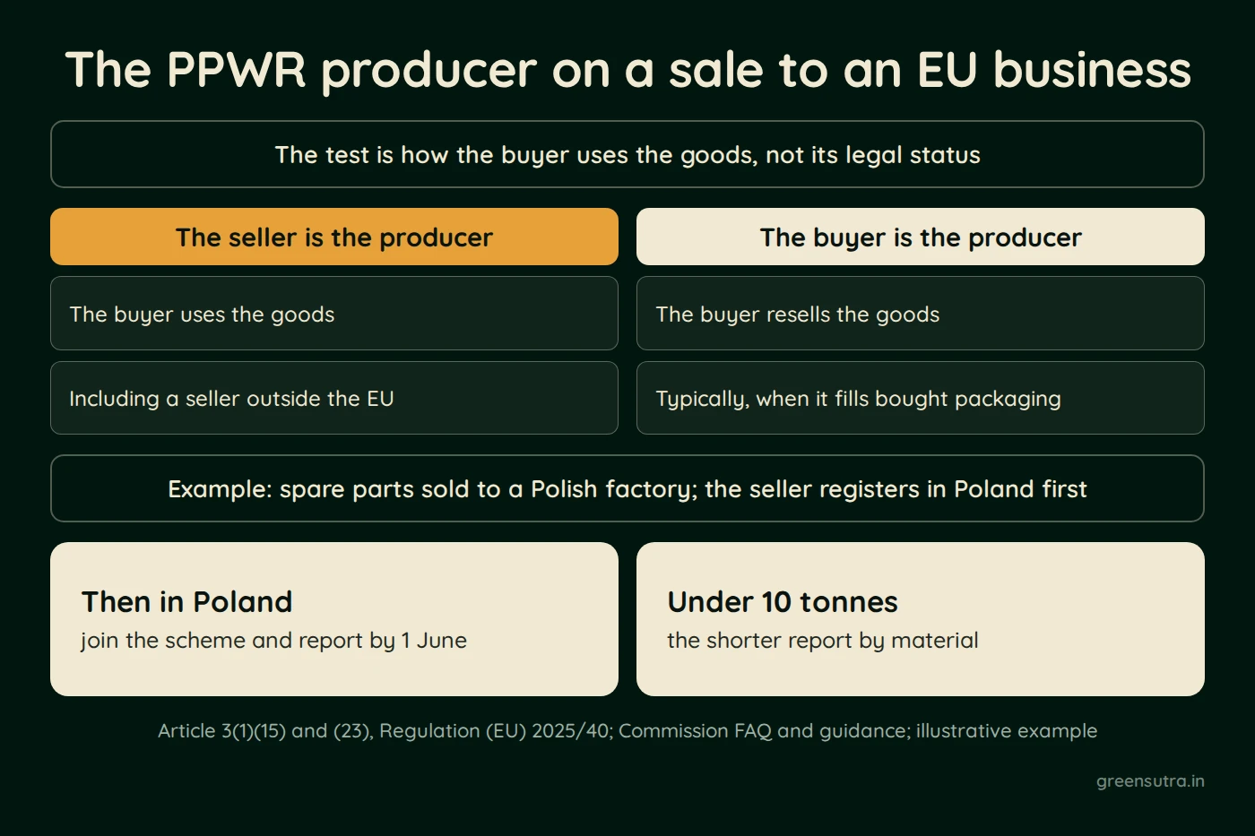 Diagram of who the PPWR producer is on a sale to an EU business. The test is how the buyer uses the goods. If it uses them, the seller is the producer, even from outside the EU. If it resells them, the buyer is, and typically also when it fills bought packaging. In the example, a seller of spare parts to a Polish factory registers in Poland, joins the scheme and reports by 1 June.