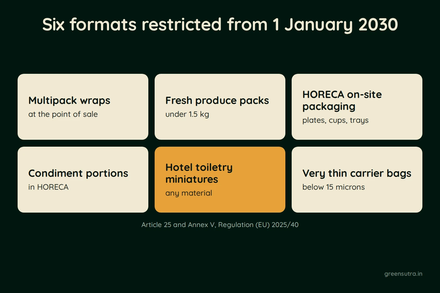 Diagram, Six single-use packaging formats the PPWR restricts from 1 January 2030. Multipack wraps; at the point of sale; Fresh produce packs; under 1.5 kg; HORECA on-site packaging; plates, cups, trays; Condiment portions; in HORECA; Hotel toiletry miniatures; any material; Very thin carrier bags; below 15 microns; Article 25 and Annex V, Regulation (EU) 2025/40