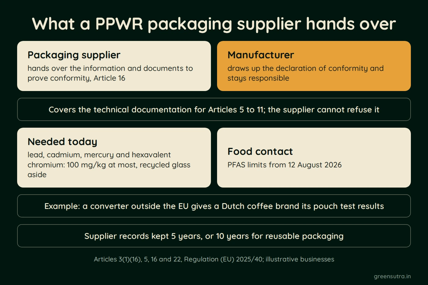 Diagram of what a packaging supplier owes the manufacturer under PPWR Article 16. The supplier hands over the information and documents that prove conformity, and cannot refuse them. The manufacturer draws up the declaration of conformity and stays responsible. Data needed today covers heavy metals up to 100 mg/kg and PFAS limits for food contact. Supplier records are kept 5 years, or 10 for reusable packaging.