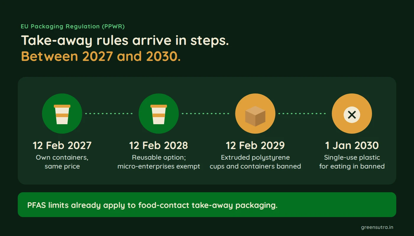 Take-away rules arrive in steps. Between 2027 and 2030.