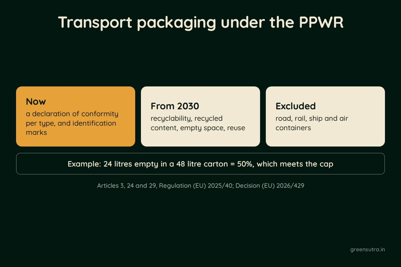 Diagram, Transport packaging under the PPWR. Now; a declaration of conformity per type, and identification marks; From 2030; recyclability, recycled content, empty space, reuse; Excluded; road, rail, ship and air containers; Example: 24 litres empty in a 48 litre carton = 50%, which meets the cap; Articles 3, 24 and 29, Regulation (EU) 2025/40; Decision (EU) 2026/429
