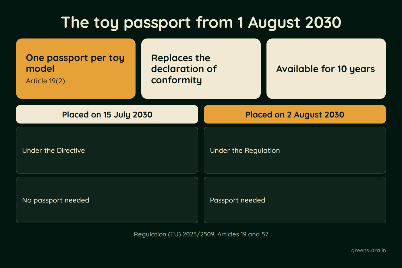 Diagram, The toy passport from 1 August 2030. One passport per toy model; Article 19(2); Replaces the declaration of conformity; Available for 10 years; Placed on 15 July 2030; Under the Directive; No passport needed; Placed on 2 August 2030; Under the Regulation; Passport needed; Regulation (EU) 2025/2509, Articles 19 and 57